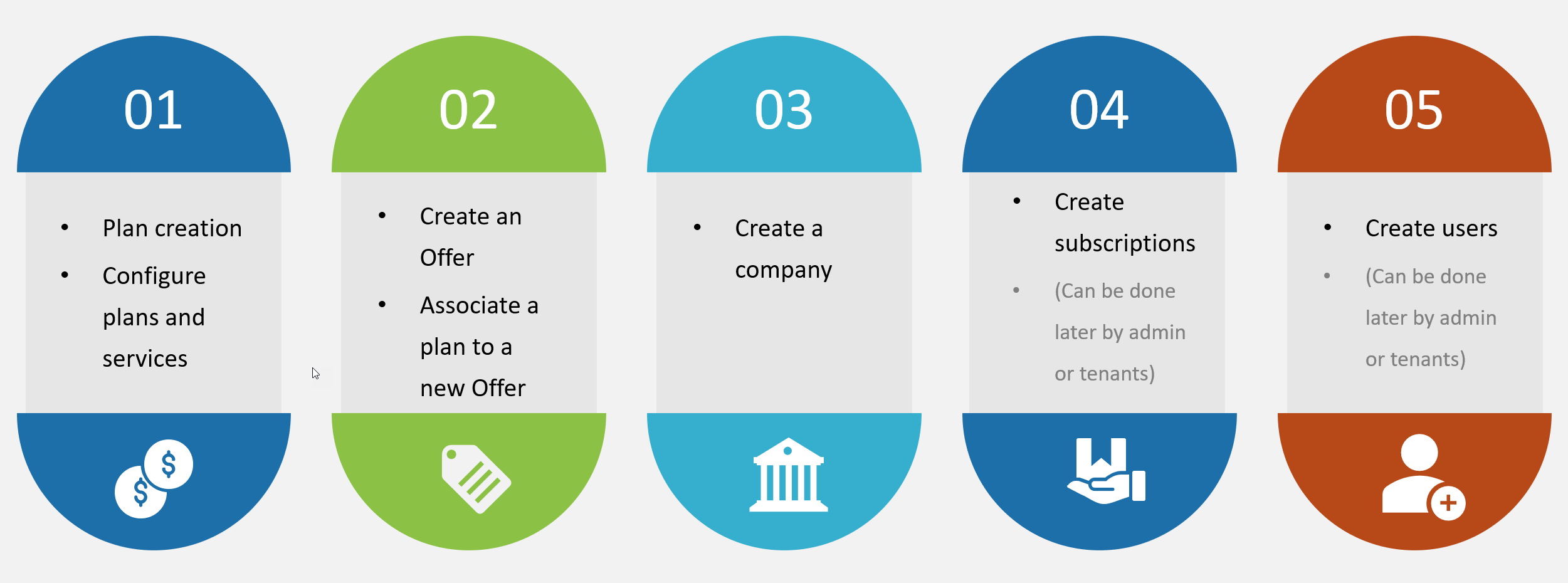 Tenant On-boarding steps in Hybr admin portal